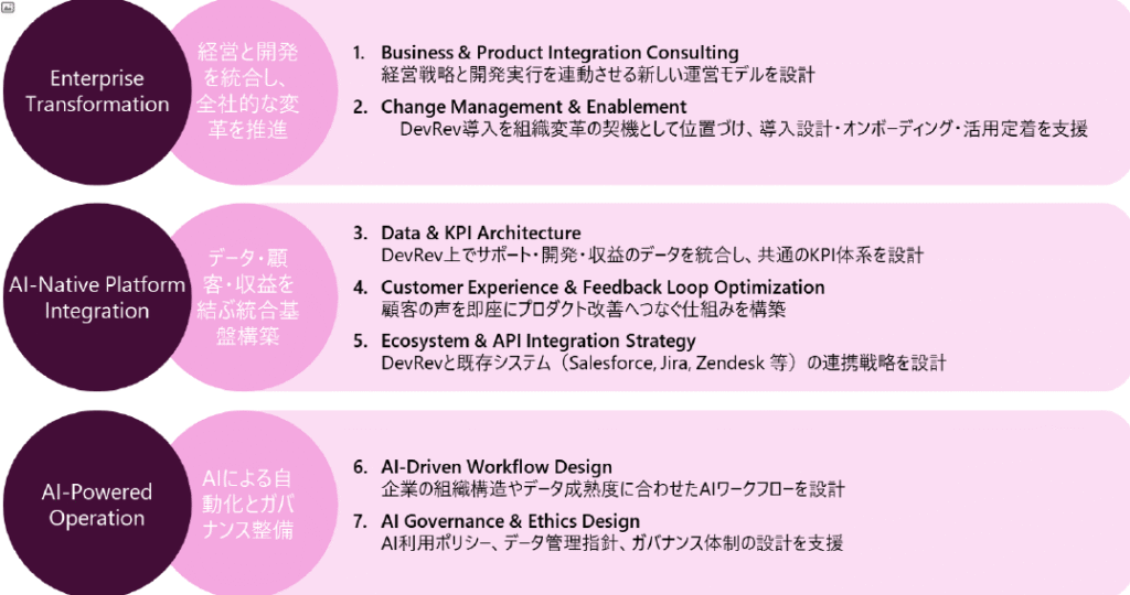 DevRev ｘ Synthesy ： 顧客の声からプロダクト実行までを AI でつなぐ変革支援 